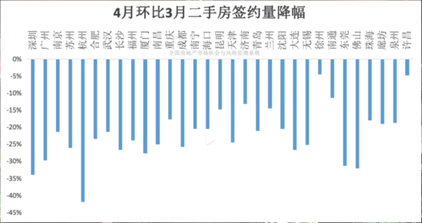 上阳网配资 4 月二手房市场降温：广东多城领跌全国，背后原因几何？