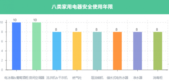 实倍网 2023年，你不能不知道的家电安全使用年限
