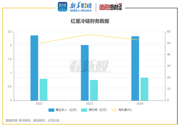 華鑫證券 【看新股】红星冷链港股IPO：毛利率波动较大 近3年累计派息2亿元