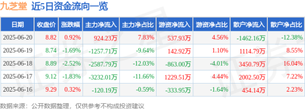 悦倍网 股票行情快报：九芝堂（000989）6月20日主力资金净买入924.23万元