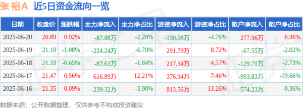 配亿多 股票行情快报：张裕Ａ（000869）6月20日主力资金净卖出87.88万元