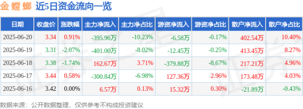 国华通配资 股票行情快报：金螳螂（002081）6月20日主力资金净卖出395.96万元